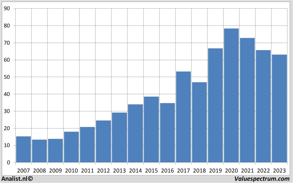 Chart brownforman