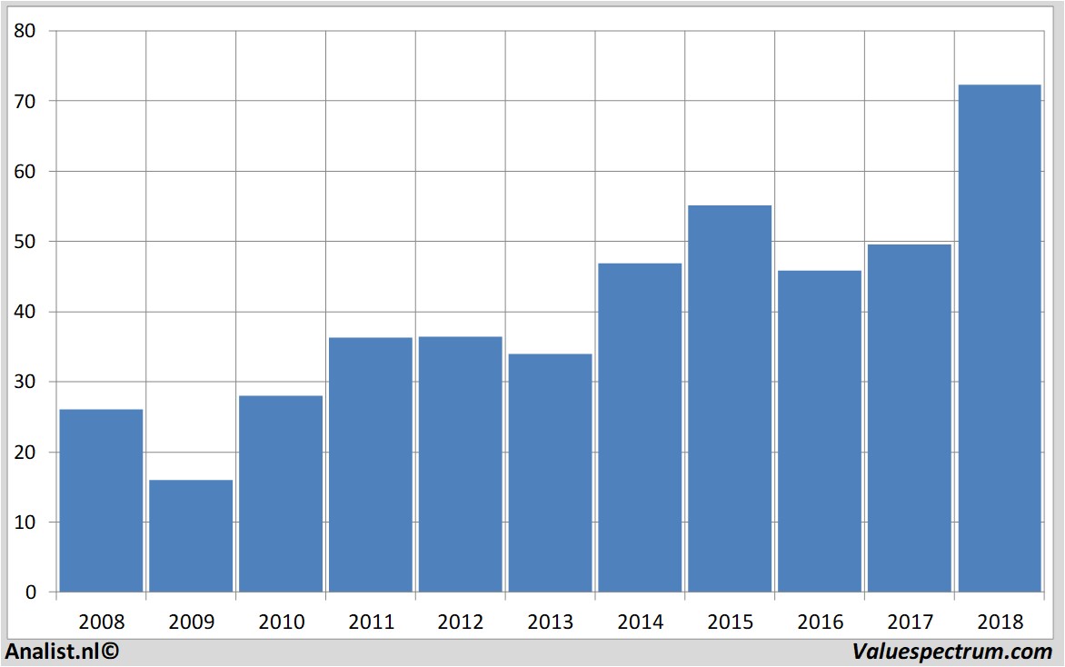 Chart axelspringer