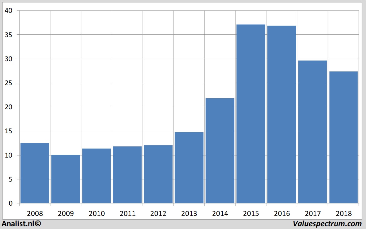 Aktienanalysen kroger