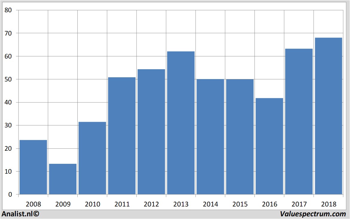 Aktienanalysen lanxess