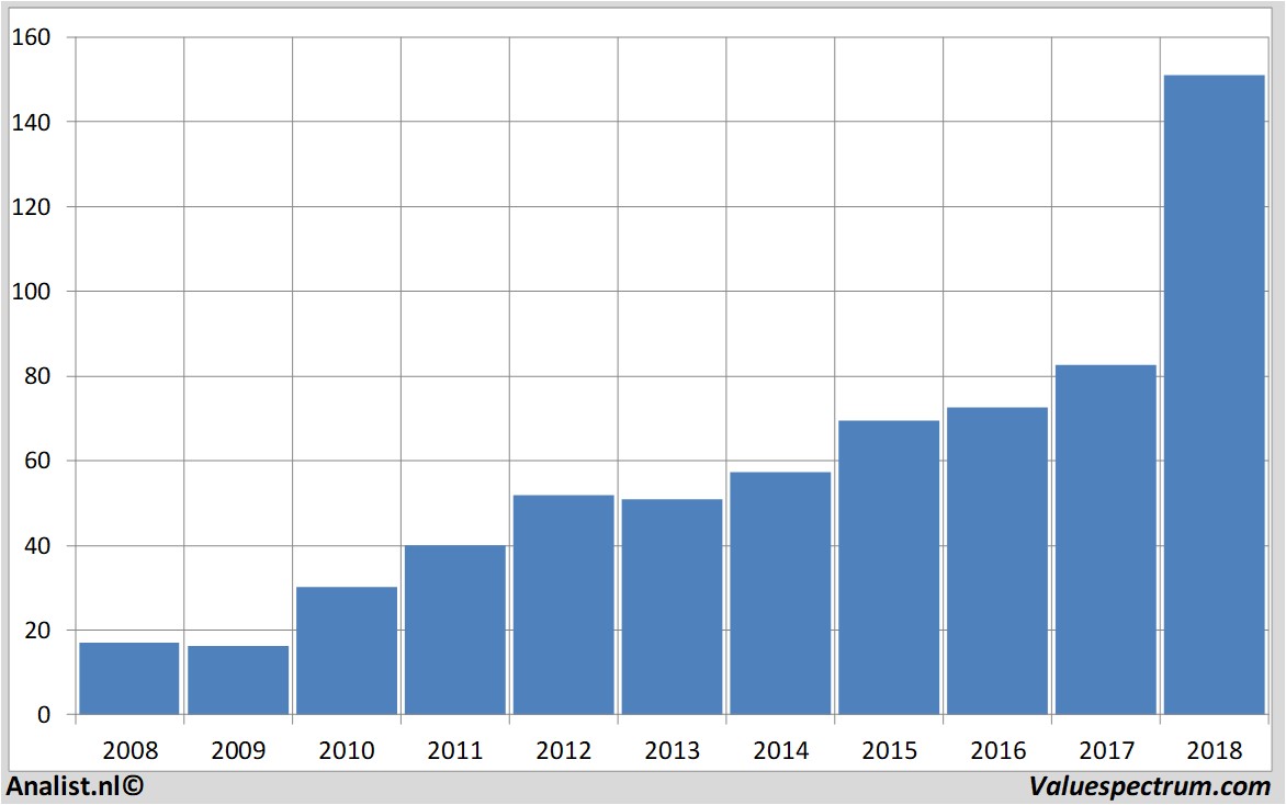 Chart redhat