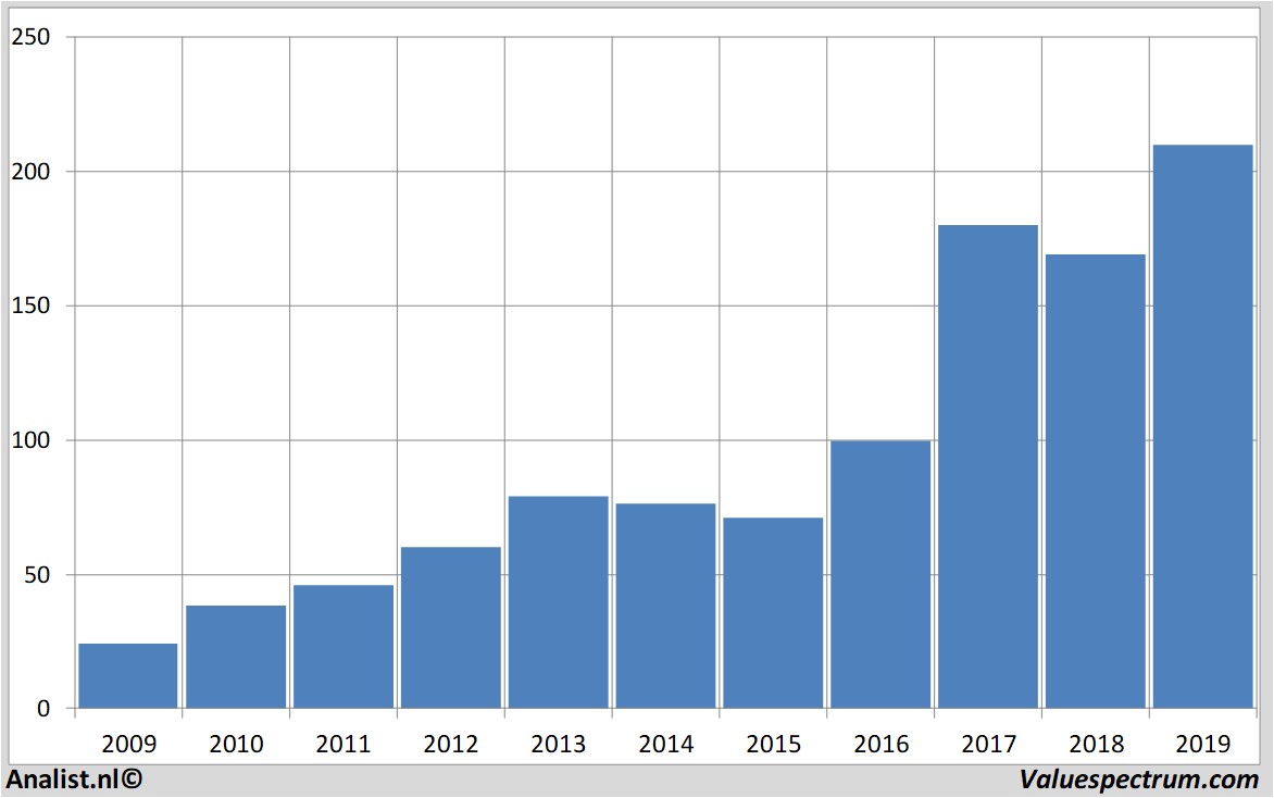 adidas sales 2017