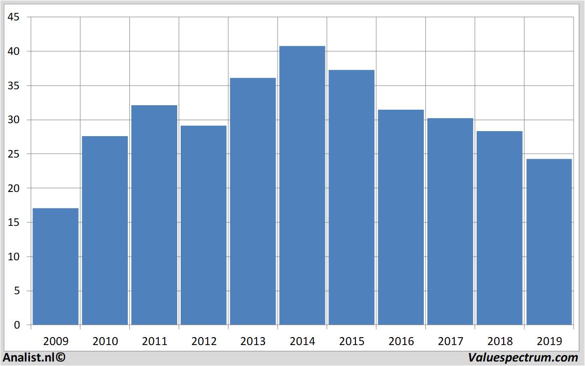 Aktienanalysen baywa