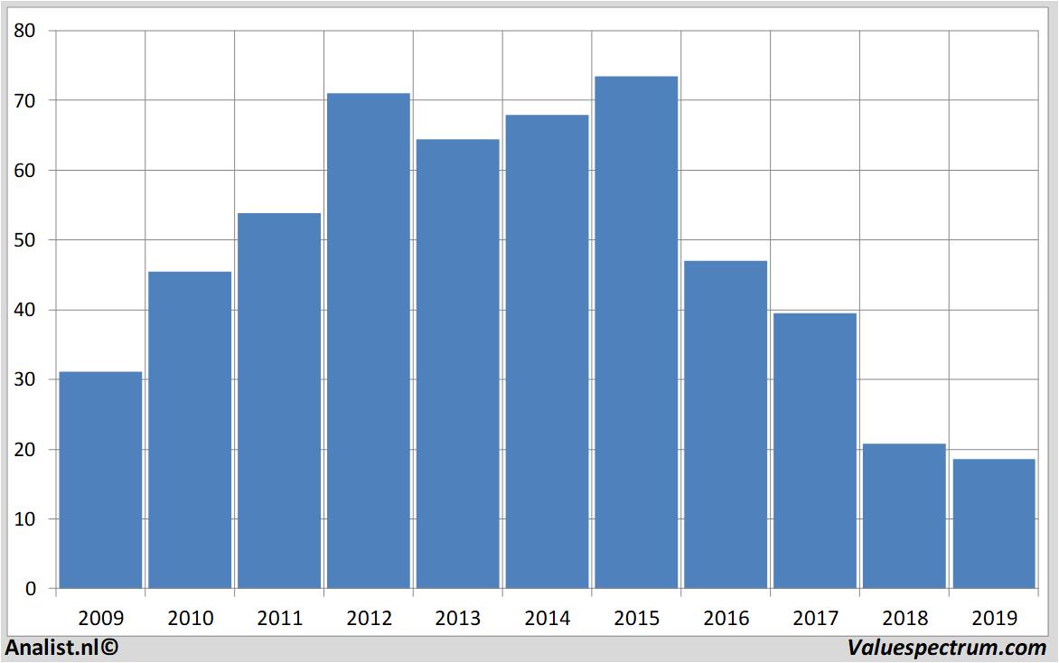 Aktienanalysen bedbath&beyond