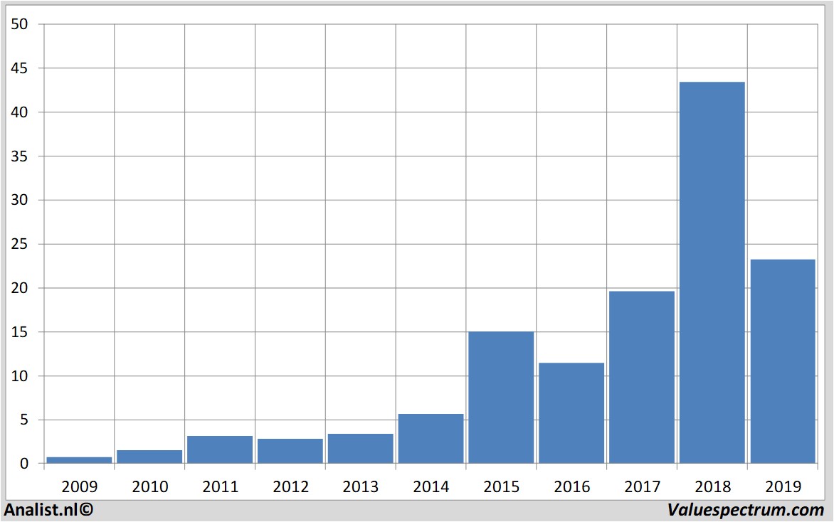 Fundamentale Analysen besemiconductor