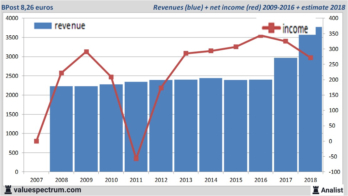 Finanzielle Analyse