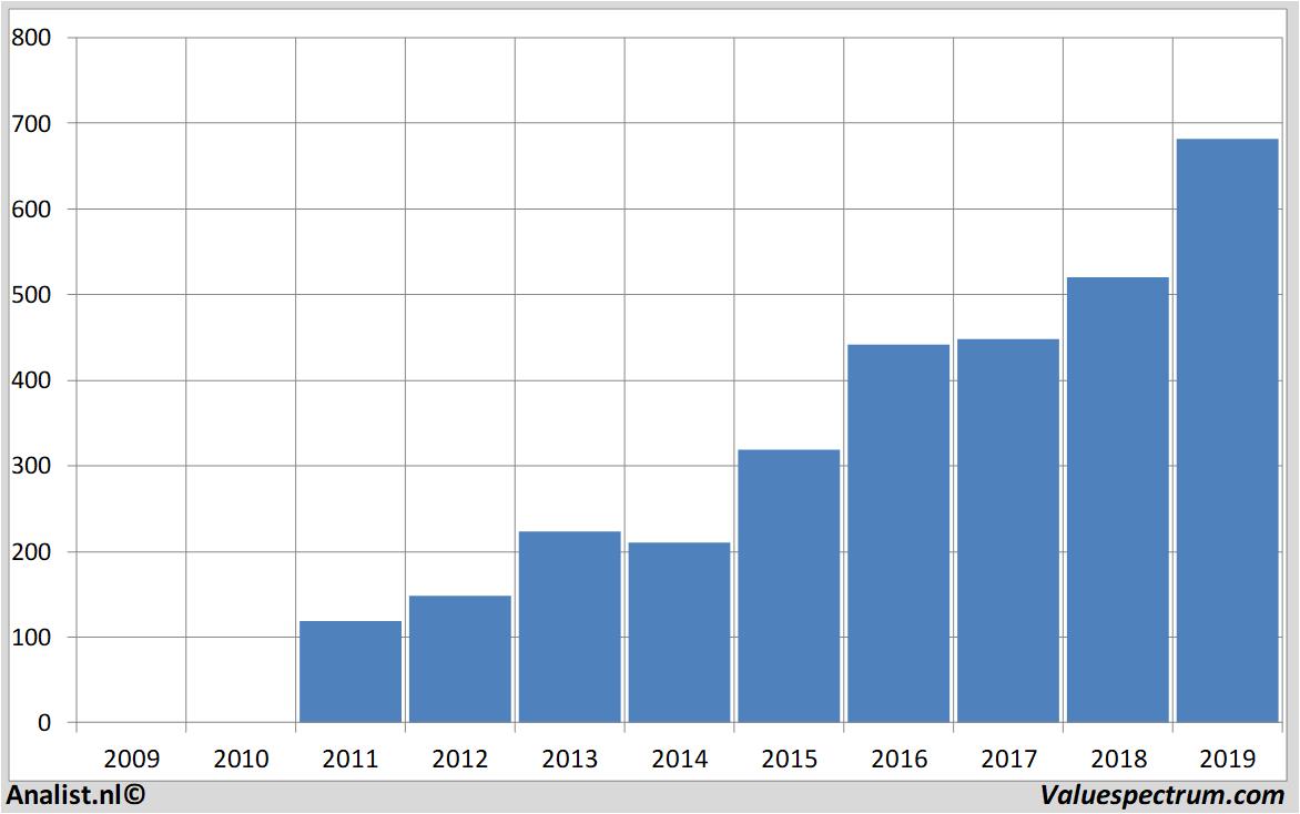 Chart chr.hansen