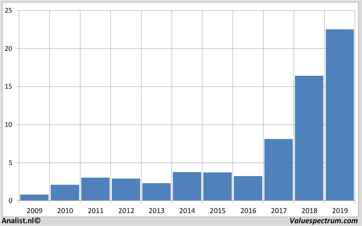 Chart evotec