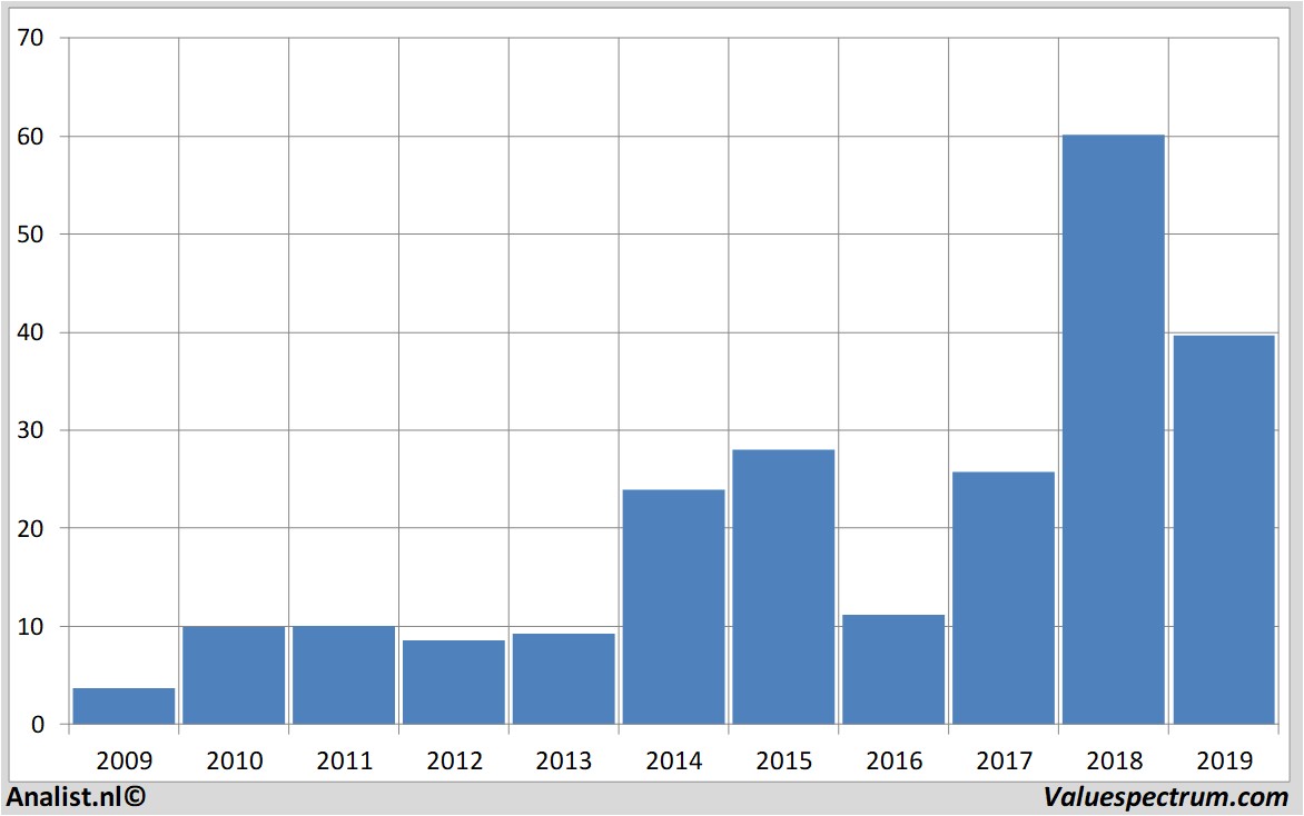 Equity Research microntechnology