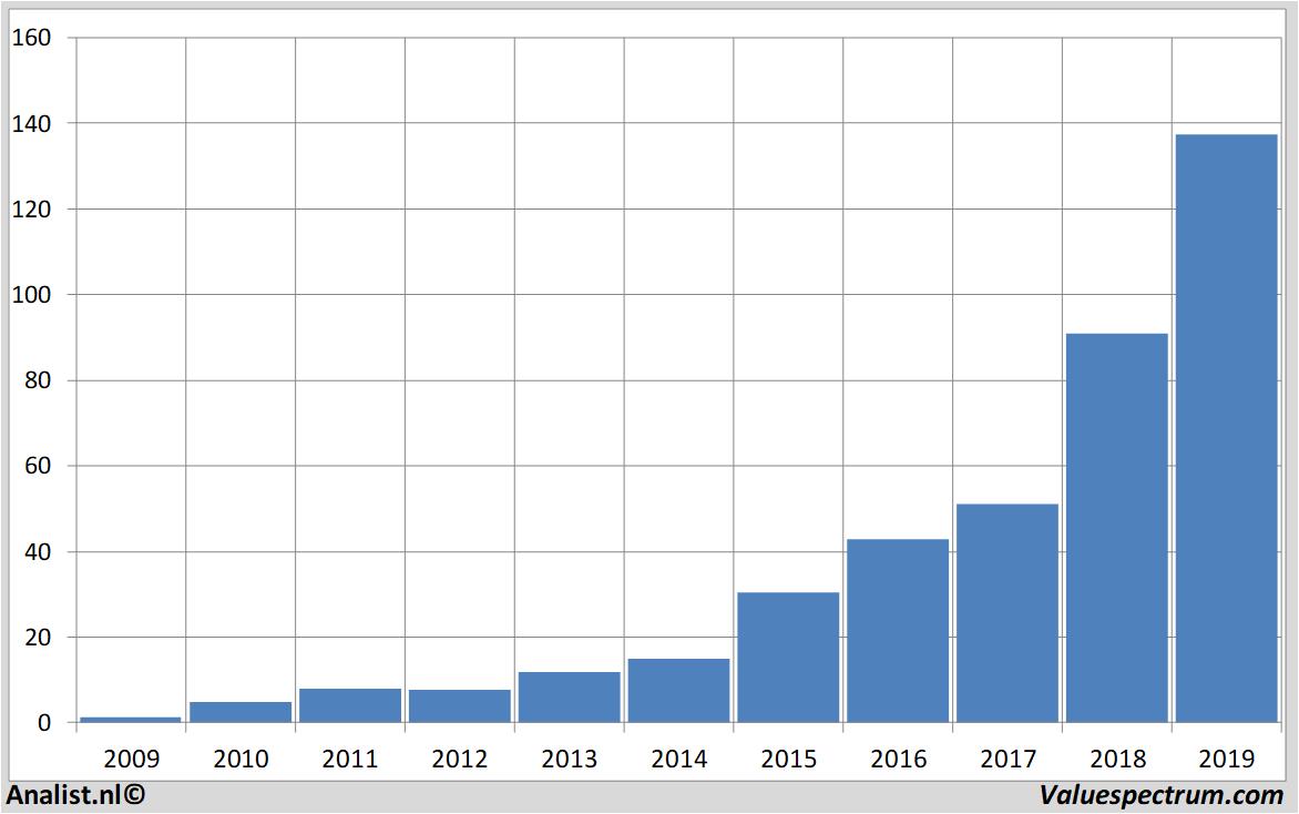 Finanzielle Analyse nemetschek