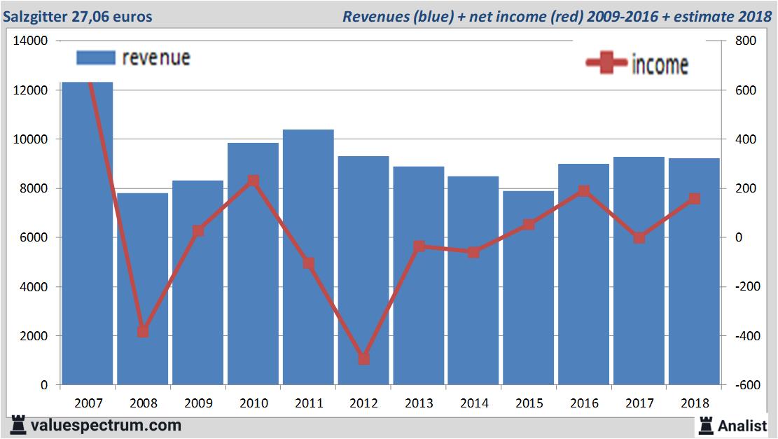 Finanzielle Analyse