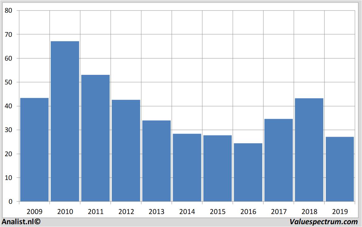 Finanzielle Analyse salzgitter