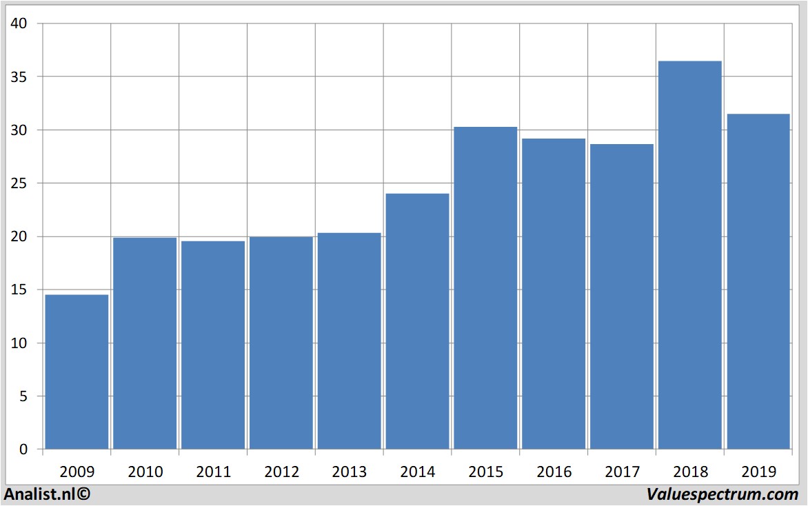 Aktienanalysen sligro