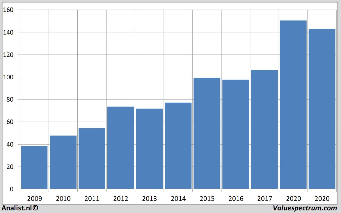 Finanzielle Analyse mccormick&co.