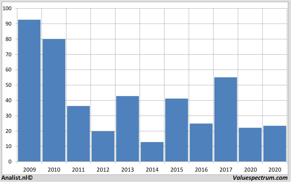 Fundamentale Analysen smasolar