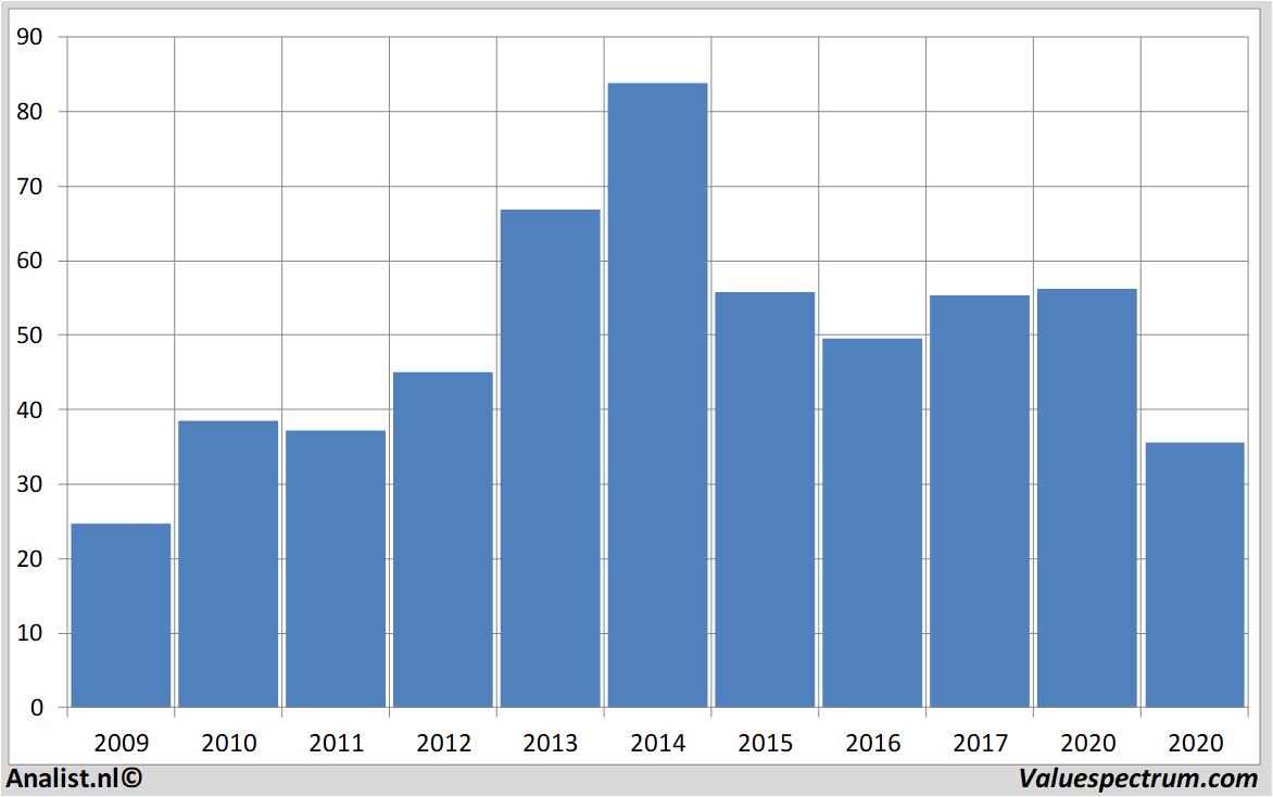 Aktienanalysen williams-sonoma