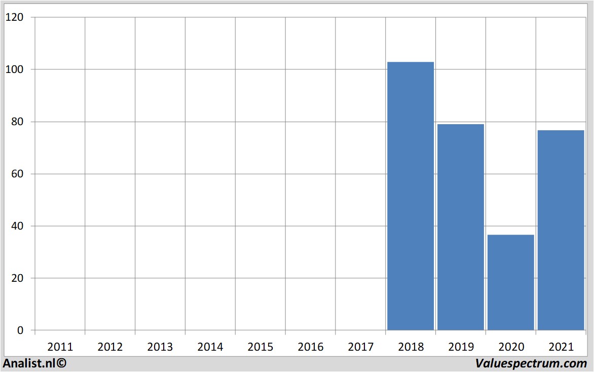 Fundamentale Analysen Dupont