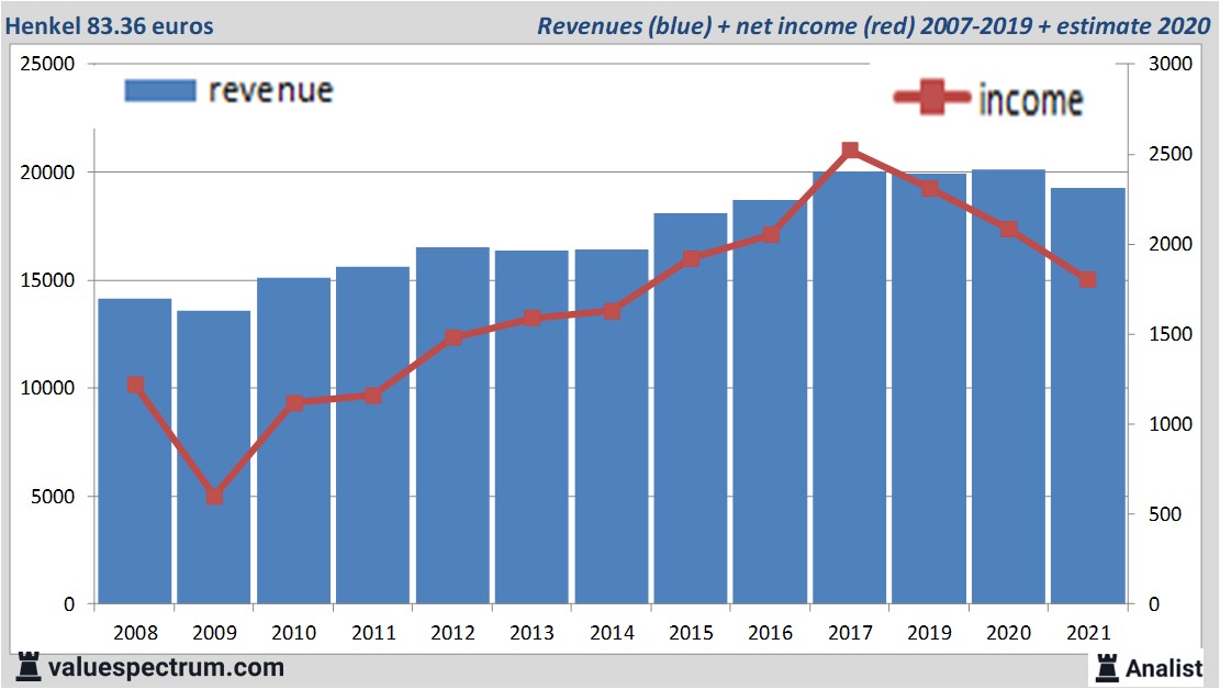financiële analyse