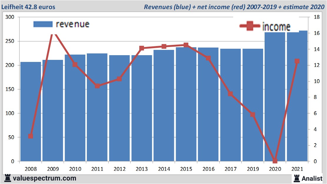 financi&amp;amp;euml;le analyse