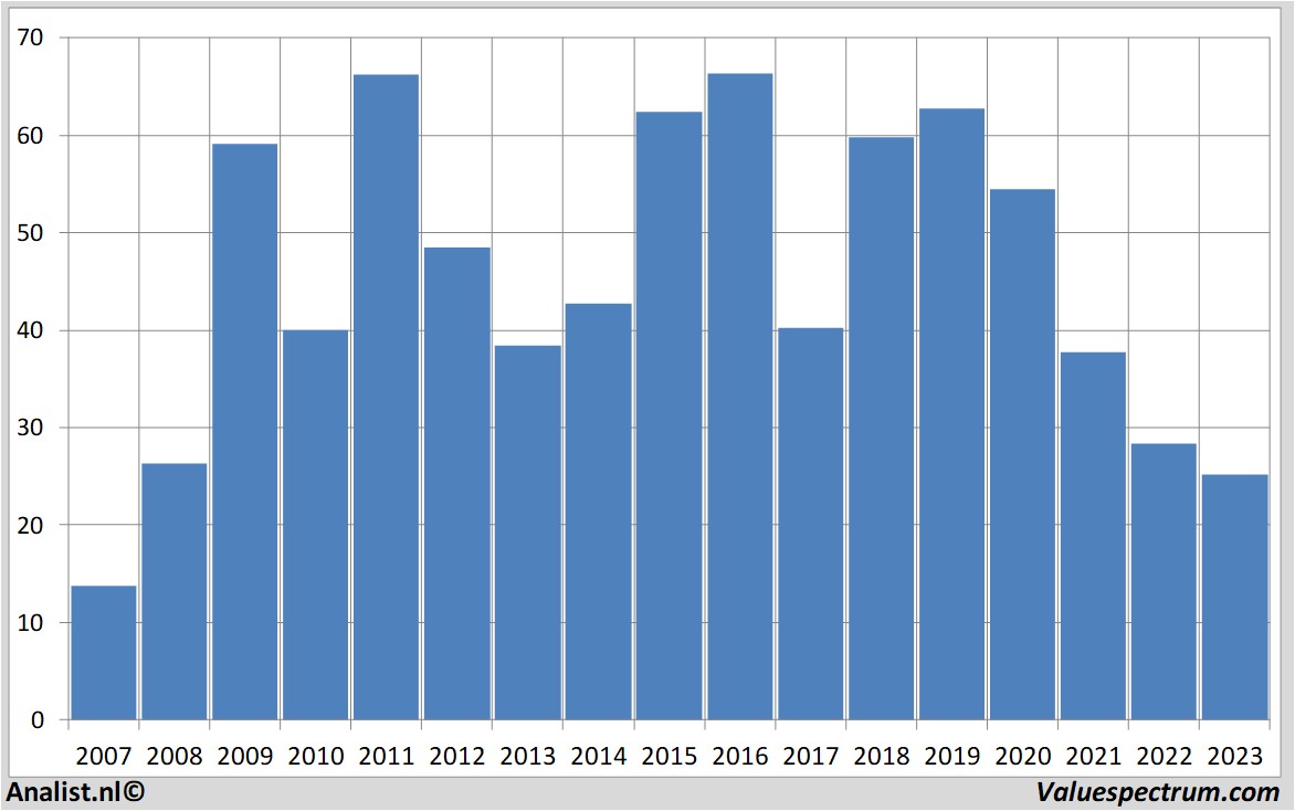 Aktienanalysen lanxess