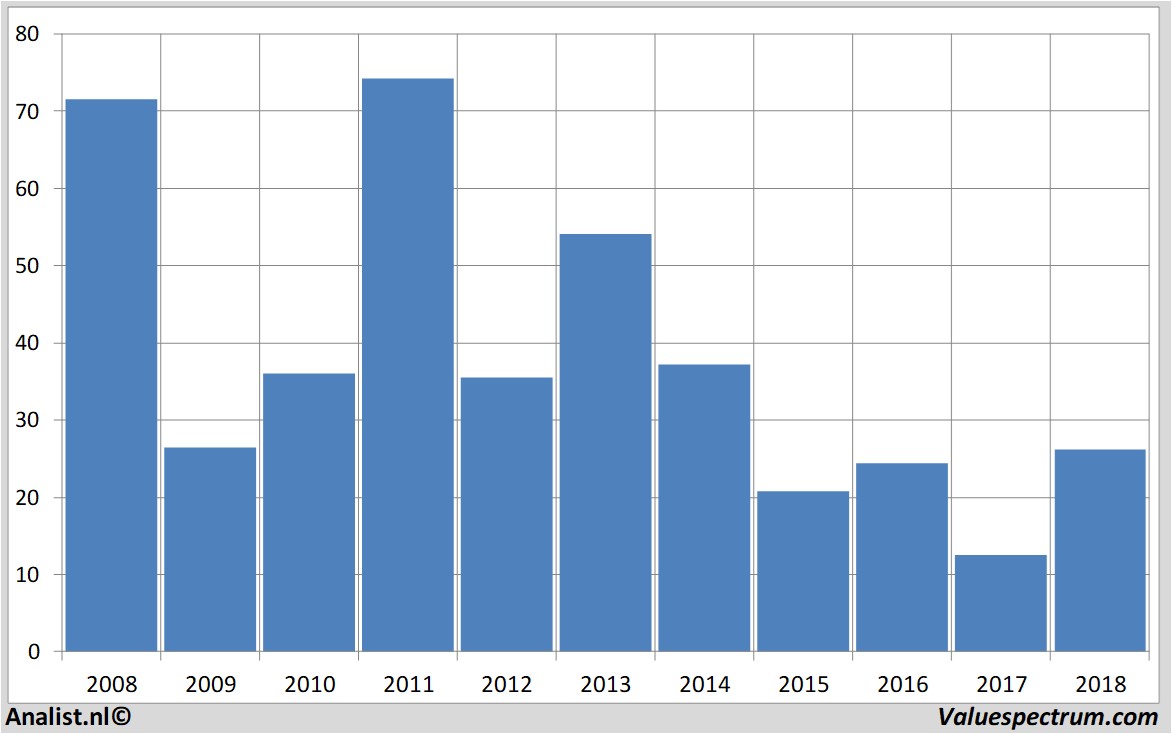 Fundamentale Analysen abercrombie&fitch