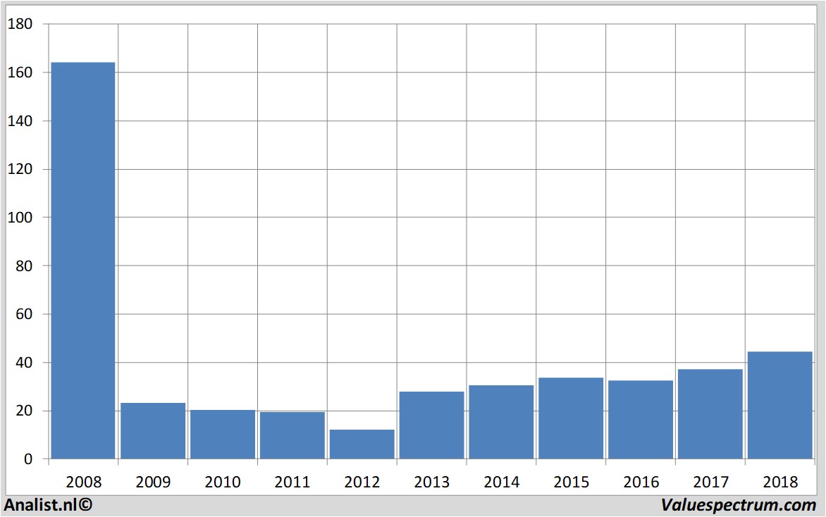 Fundamentale Analysen ageas