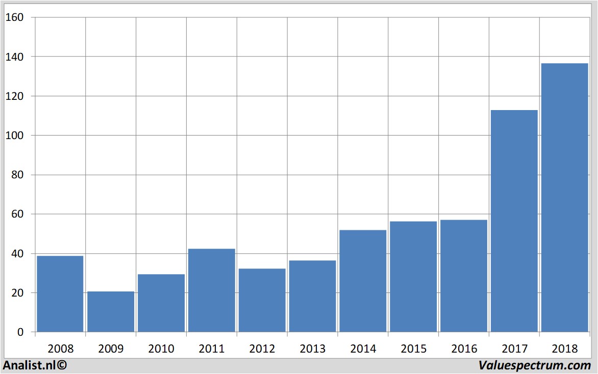 Equity Research autodesk