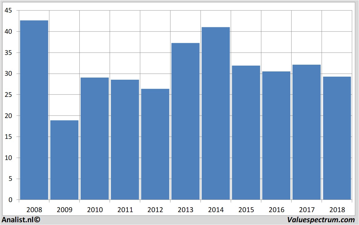 Equity Research baywa