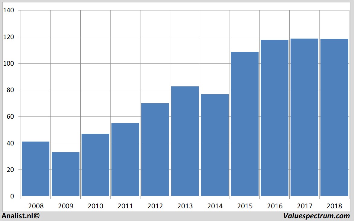 Aktienanalysen essilor