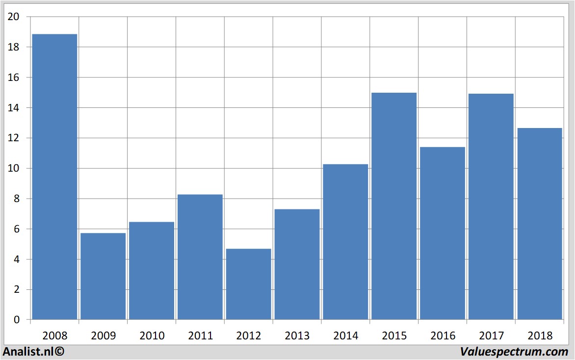 Equity Research inggroep