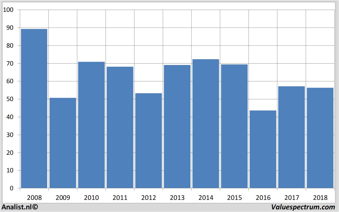 Finanzielle Analyse lafargeholcim