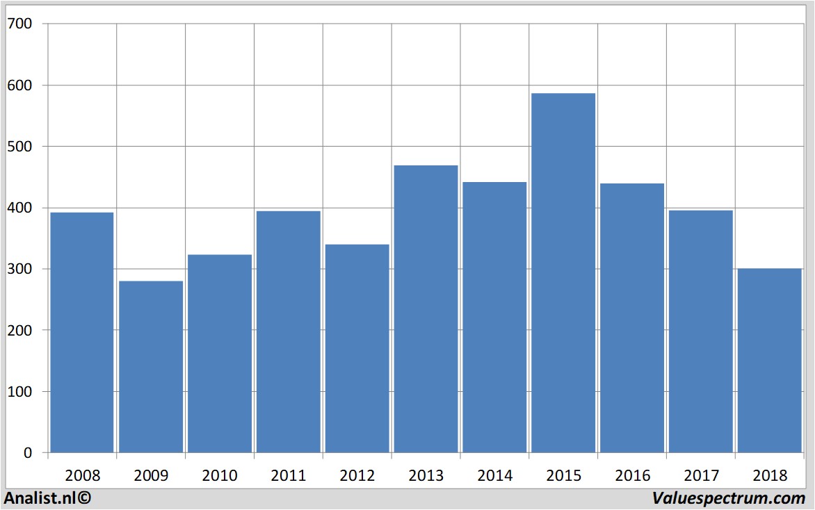 Aktienanalysen marks&spencer