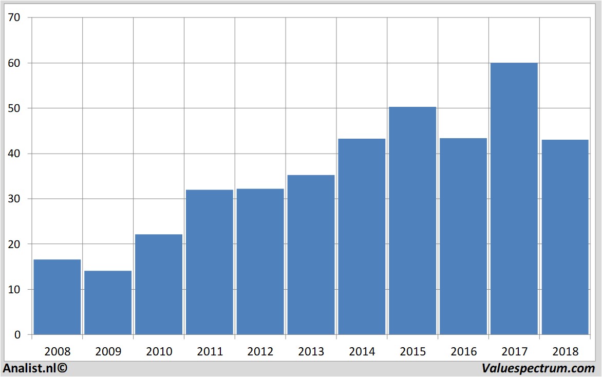 Chart telenet