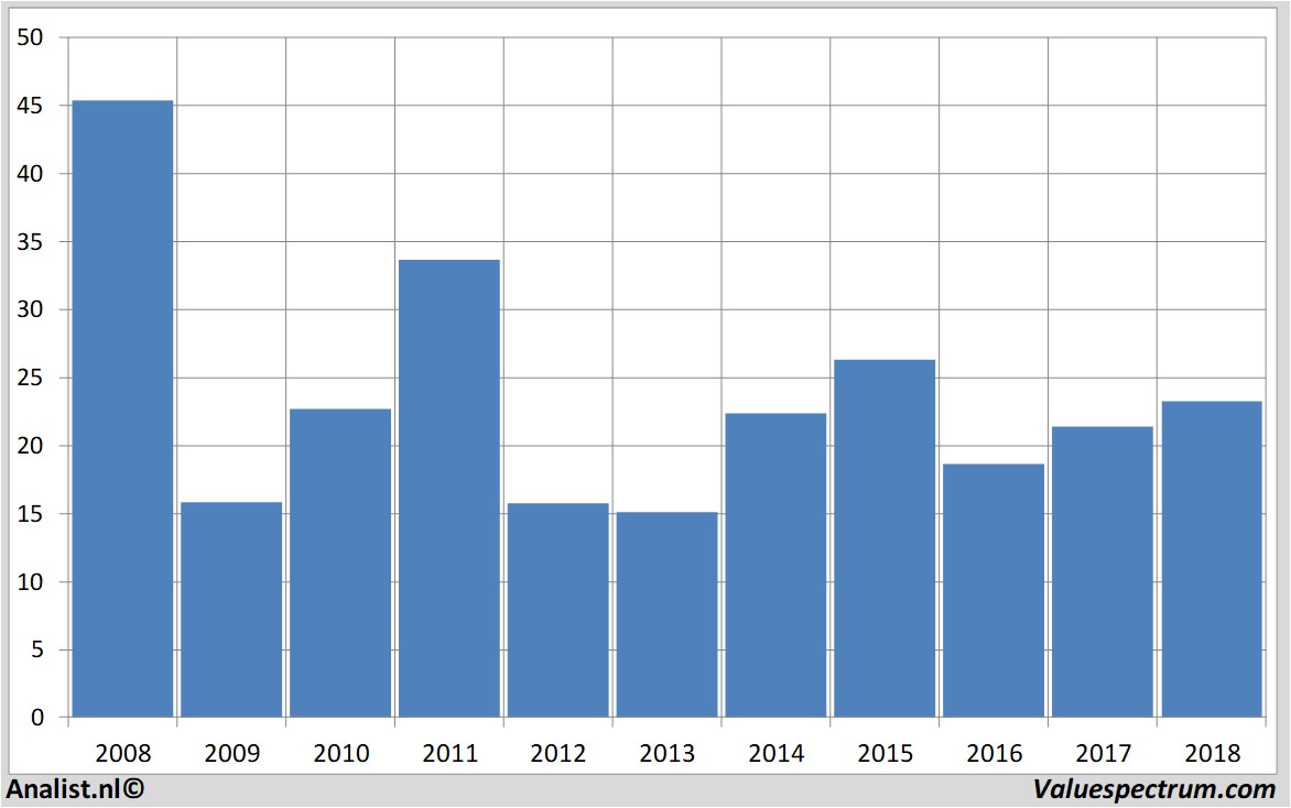 Chart thyssenkrupp