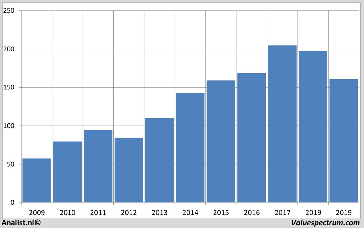 Fundamentale Analysen 3m