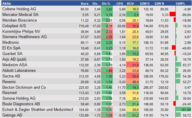 Fundamentale Analysen