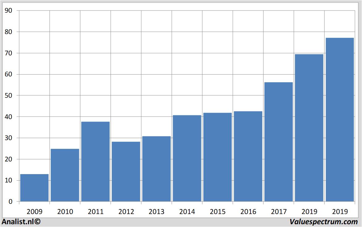 Fundamentale Analysen agilenttechnologies