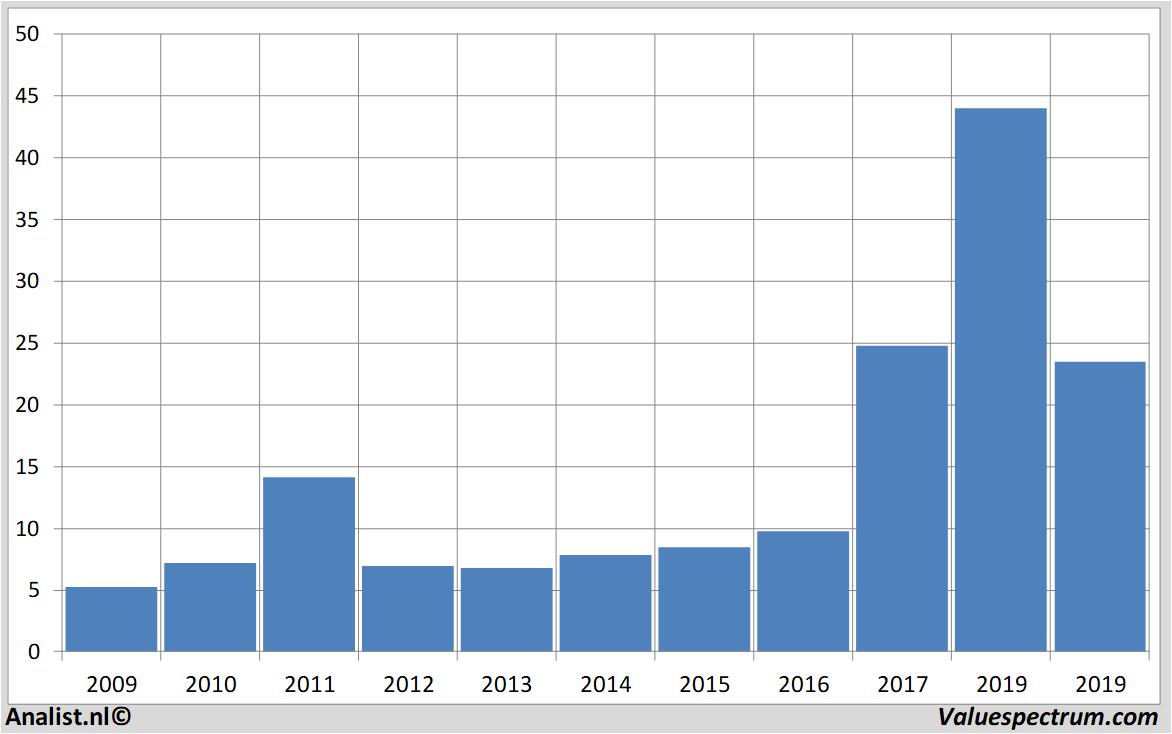 Aktienanalysen amg