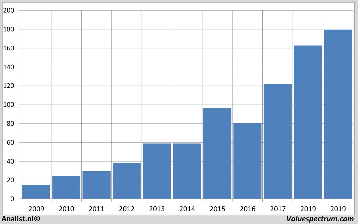 Aktienanalysen asml