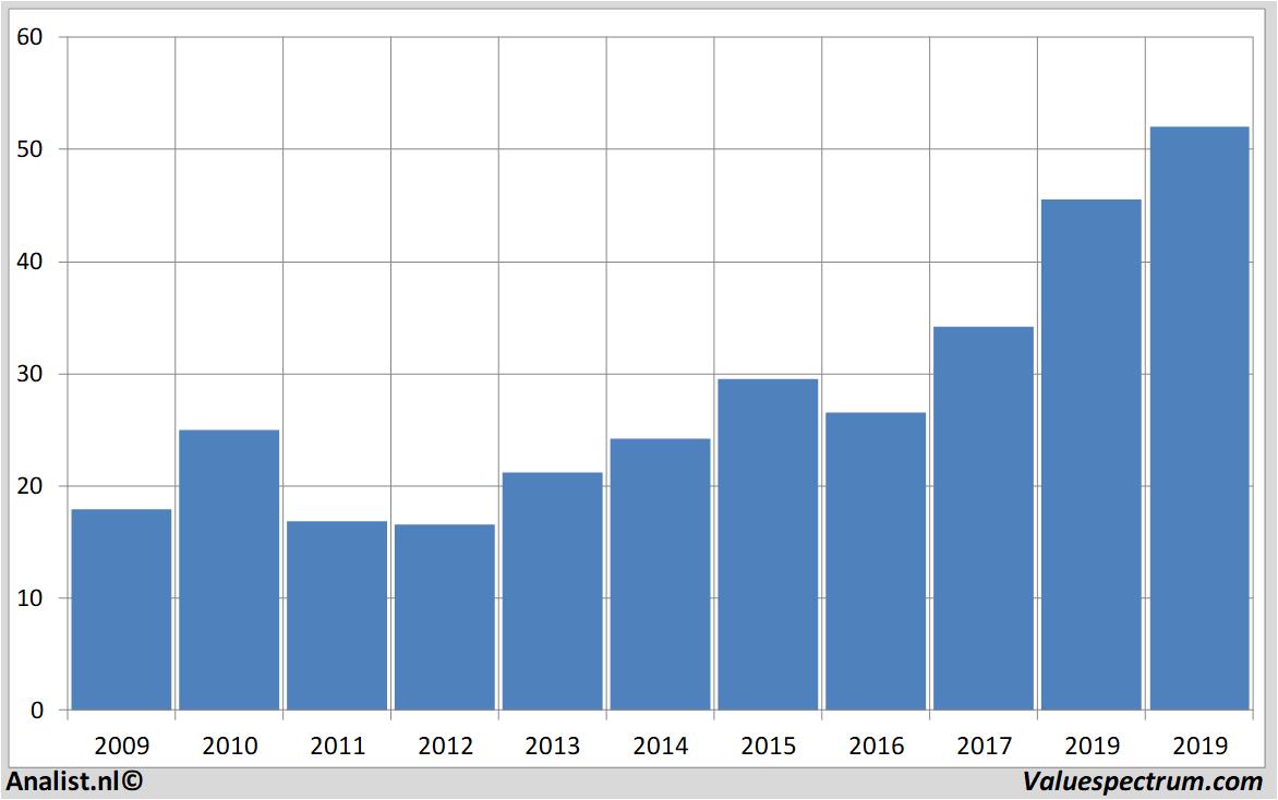 Equity Research ciscosystems