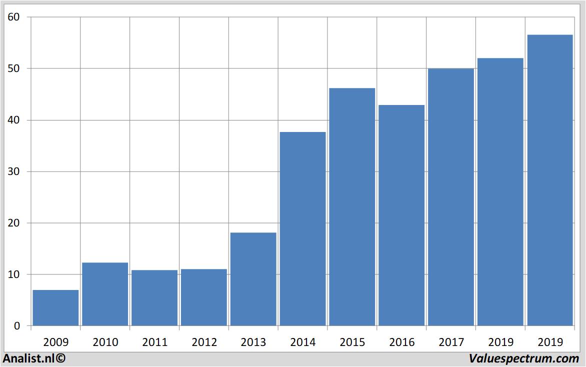 Aktienanalysen deltaairlines