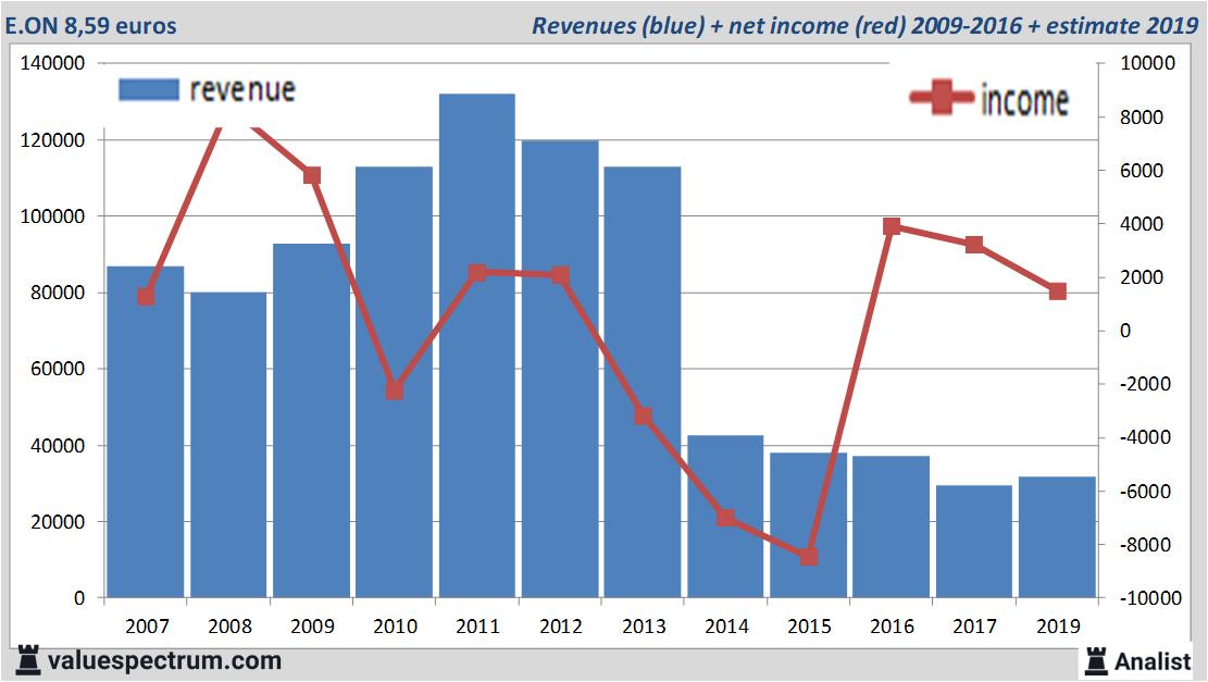 Finanzielle Analyse