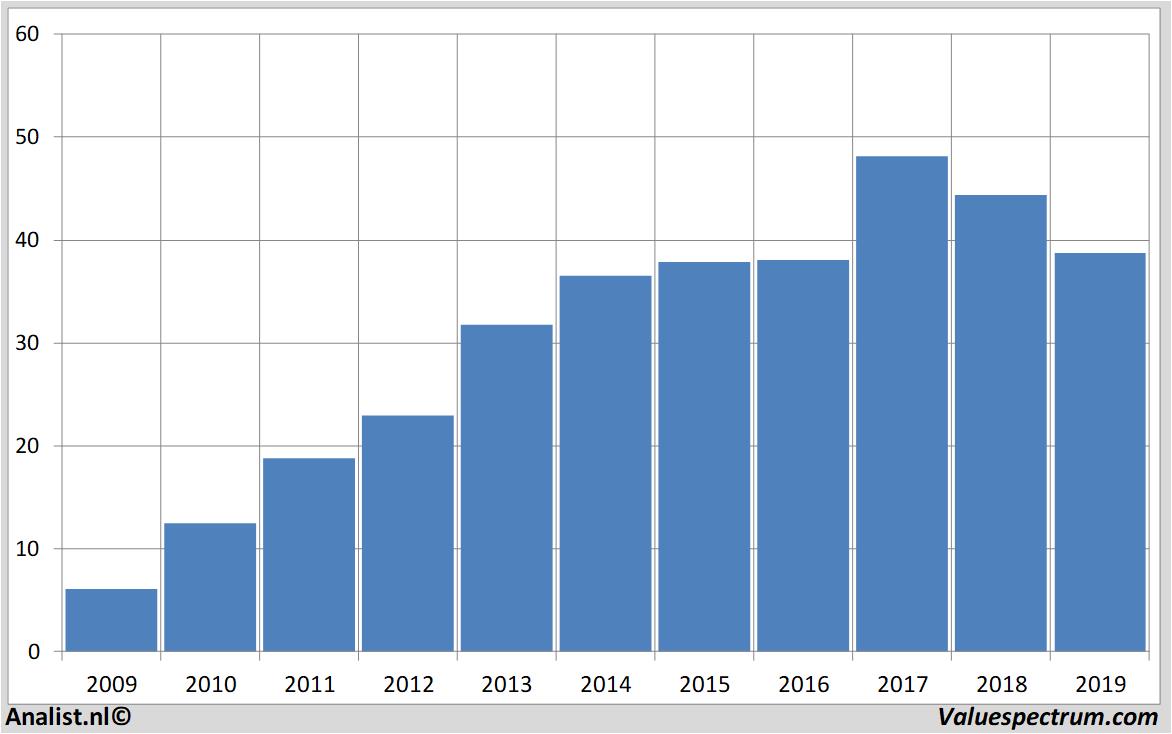 Aktienanalysen fuchspetrolub