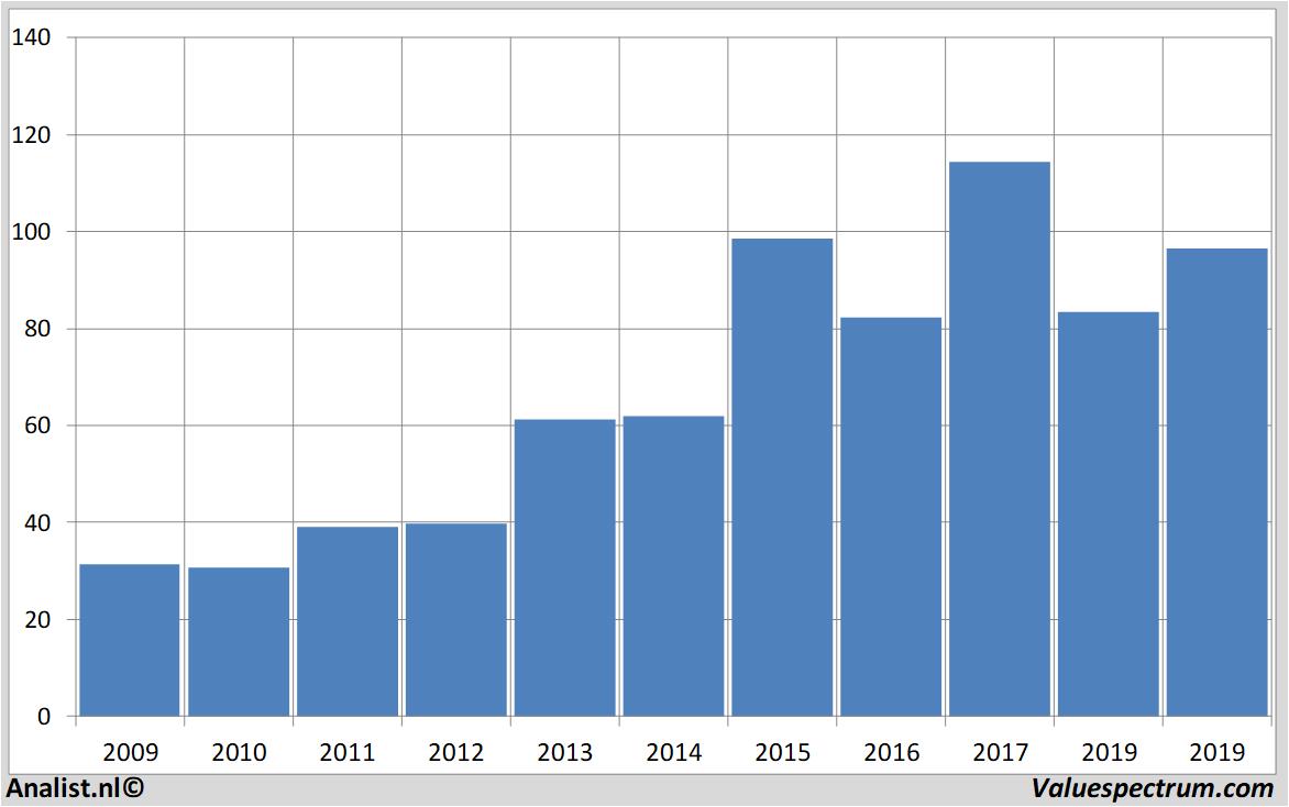 Aktienanalysen merckkgaa