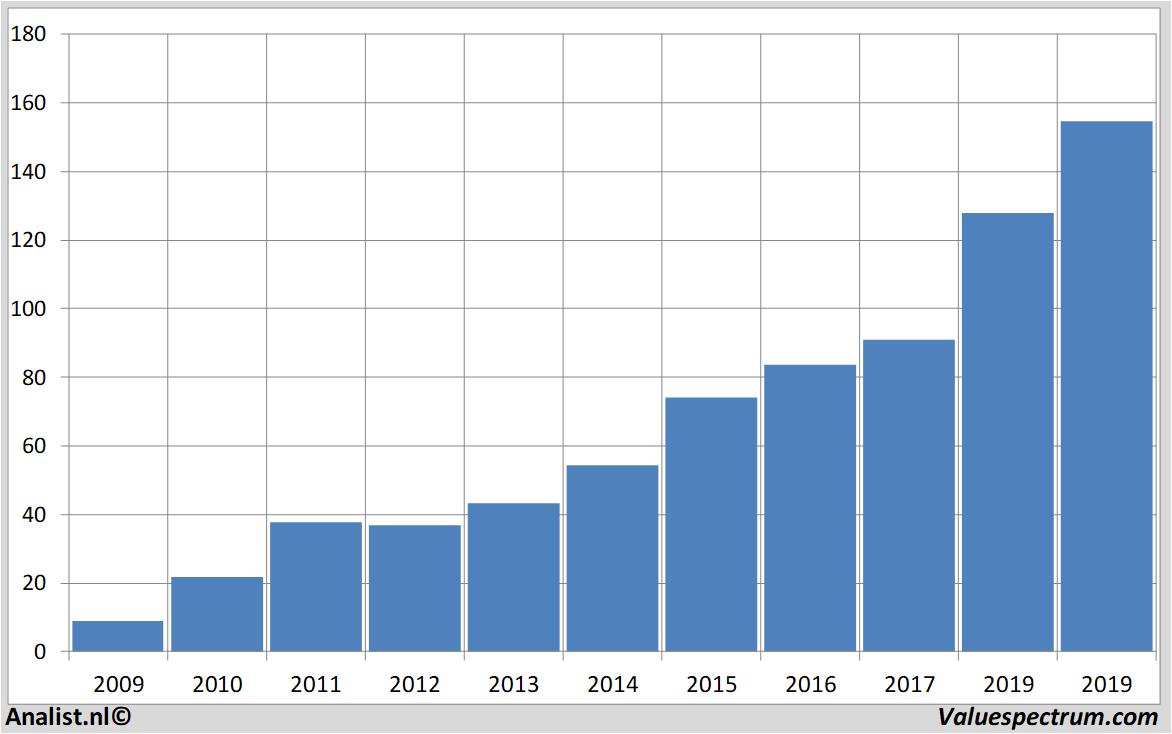 Chart salesforce.com