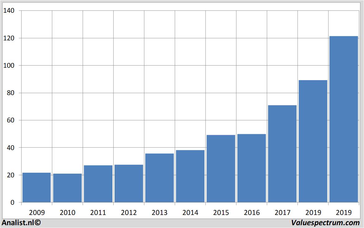 Aktienanalysen synopsys