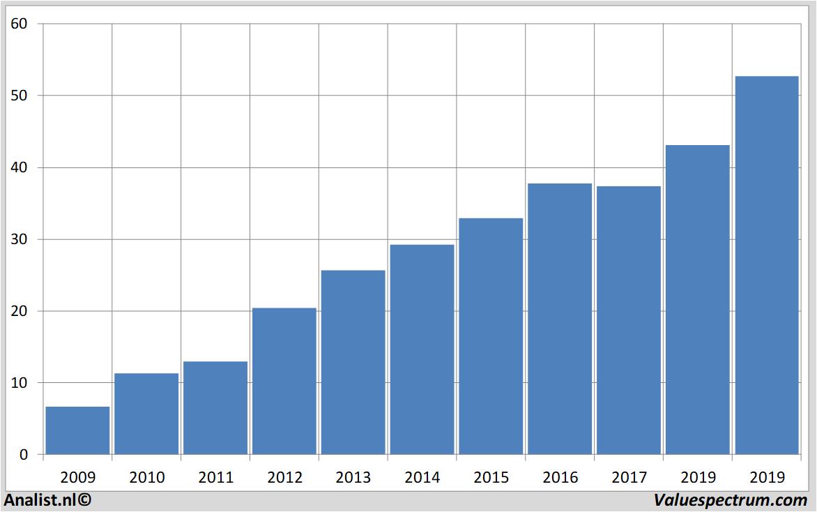 Historische Kurse tjxcompanies