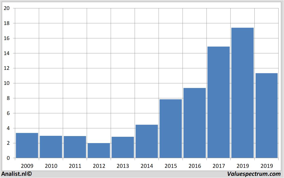 Finanzielle Analyse wessanen