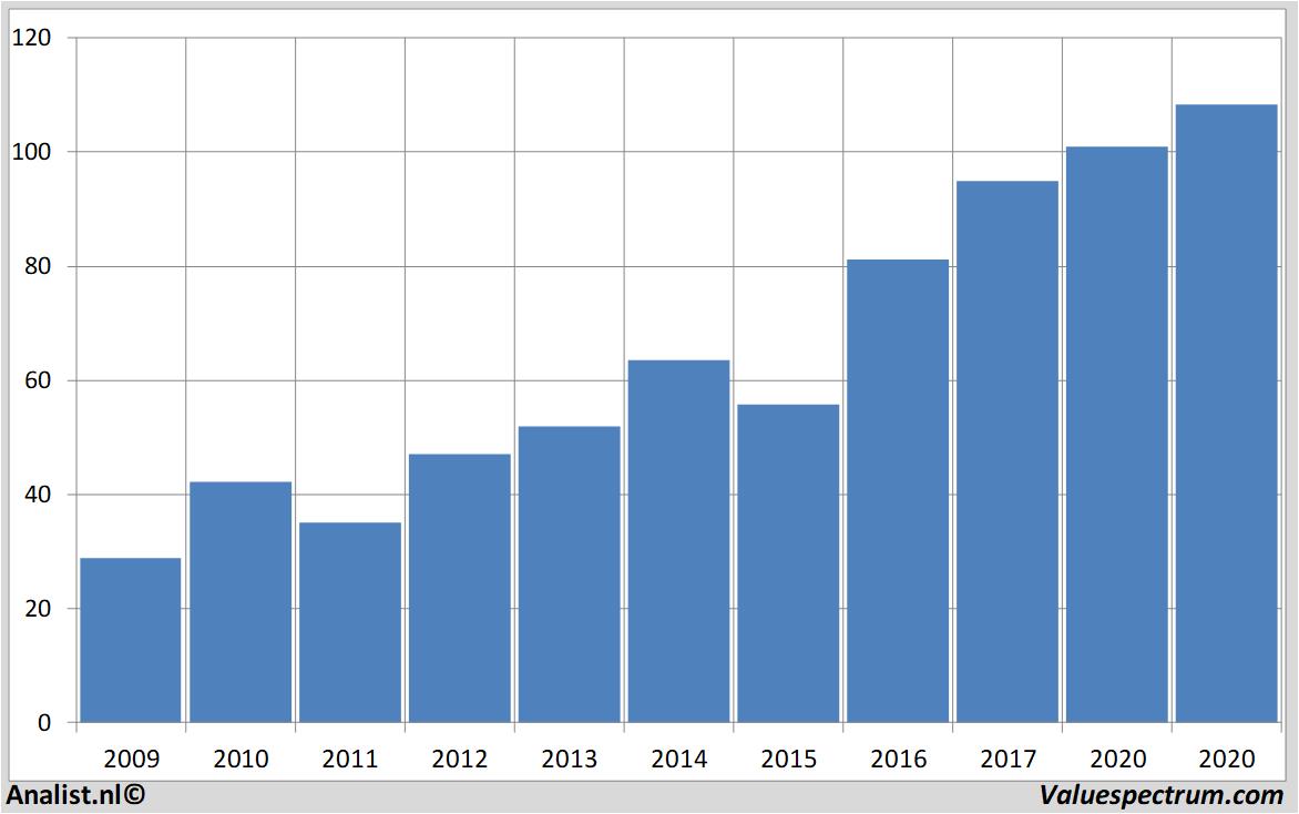 Chart analogdevices