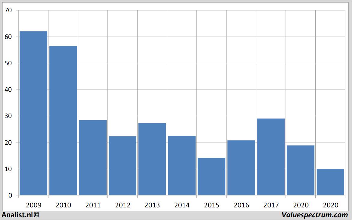 Fundamental-Daten arcelormittal